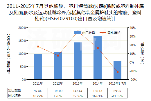 2011-2015年7月其他橡膠、塑料短筒靴(過踝)(橡膠或塑料制外底及鞋面,防水及運(yùn)動鞋靴除外,包括其他裝金屬護(hù)鞋頭的橡膠、塑料鞋靴)(HS64029100)出口量及增速統(tǒng)計